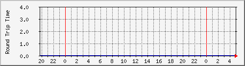 150.42.129.62 Traffic Graph