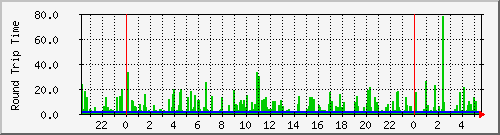 150.99.193.193 Traffic Graph