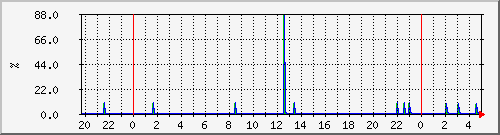 150.99.193.193.loss Traffic Graph