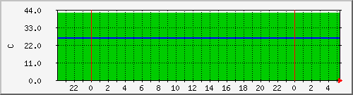 localhost.temp Traffic Graph