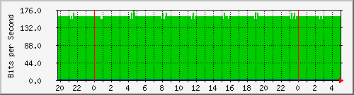 localhost_3 Traffic Graph